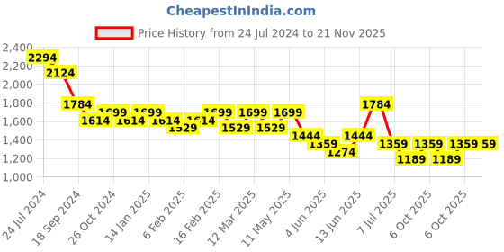 myntra.com YK Boys Ethnic Motifs Printed Mandarin Collar Kurta with Dhoti Pants yk Price History Graph from 24 Jul 2024 to 21 Nov 2025