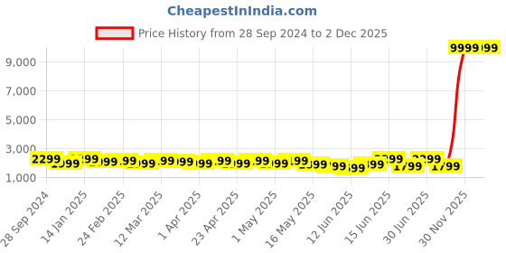 myntra.com YK Boys Ethnic Motifs Printed Regular Kurta with Patiala yk Price History Graph from 28 Sep 2024 to 2 Dec 2025