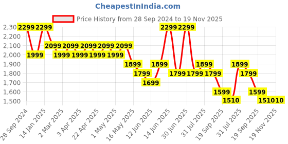 myntra.com YK Boys Ethnic Motifs Printed Regular Sequinned Kurta with Patiala yk Price History Graph from 28 Sep 2024 to 19 Nov 2025