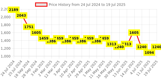 myntra.com YK Boys Ethnic Motifs Regular Sequinned Kurta with Dhoti Pant yk Price History Graph from 24 Jul 2024 to 11 Jul 2025