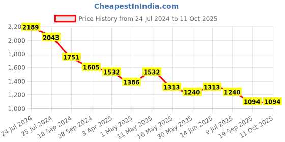 myntra.com YK Boys Ethnic Motifs Regular Sequinned Kurta with Dhoti Pant yk Price History Graph from 24 Jul 2024 to 10 Oct 2025