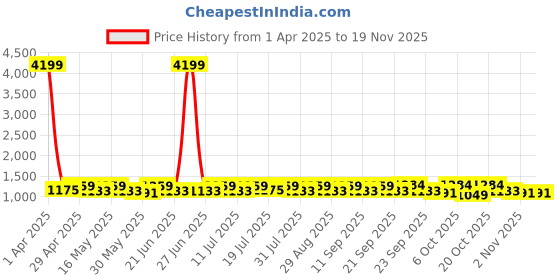 myntra.com sangria YK Boys Ethnic Motifs Woven Design Mandarin Collar Chanderi Cotton Kurta With Trouser sangria Price History Graph from 1 Apr 2025 to 19 Nov 2025