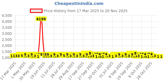 myntra.com sangria YK Boys Ethnic Motifs Woven Design Mandarin Collar Chanderi Cotton Kurta With Trouser sangria Price History Graph from 17 Mar 2025 to 20 Nov 2025