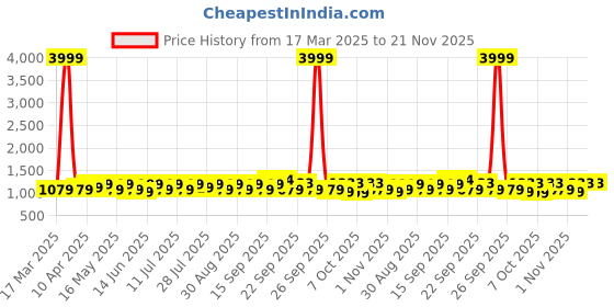 myntra.com sangria YK Boys Ethnic Motifs Woven Design Mandarin Collar Chanderi Cotton Kurta With Trouser sangria Price History Graph from 17 Mar 2025 to 20 Nov 2025