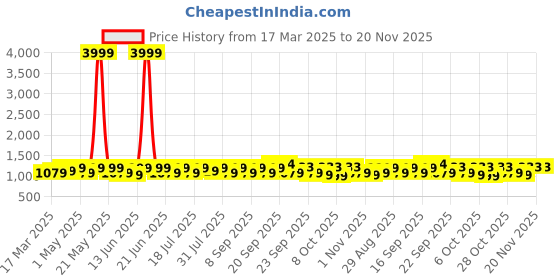 myntra.com sangria YK Boys Ethnic Motifs Woven Design Mandarin Collar Chanderi Cotton Kurta With Trouser sangria Price History Graph from 17 Mar 2025 to 20 Nov 2025
