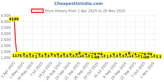 myntra.com sangria YK Boys Ethnic Motifs Woven Design Mandarin Collar Chanderi Cotton Kurta With Trouser sangria Price History Graph from 1 Apr 2025 to 19 Nov 2025