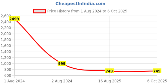 myntra.com YK Boys Ethnic Self Pattern Buti Nehru Jacket yk Price History Graph from 1 Aug 2024 to 5 Oct 2025