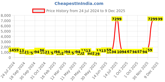 myntra.com YK Boys Floral Printed Mandarin Collar Sequinned Cotton Straight Kurta yk Price History Graph from 24 Jul 2024 to 9 Dec 2025