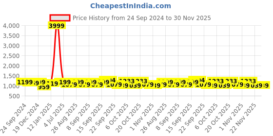 myntra.com sangria YK Boys Floral Printed Regular Kurta with Salwar sangria Price History Graph from 24 Sep 2024 to 30 Nov 2025