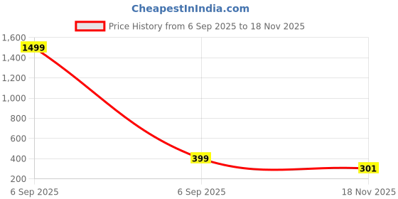 myntra.com YK Boys Floral Printed Spread Collar Casual Shirt yk Price History Graph from 6 Sep 2025 to 18 Nov 2025
