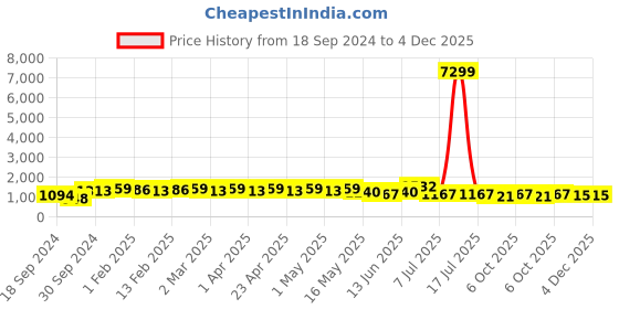 myntra.com YK Boys Geometric Printed Mandarin Collar Straight Kurta yk Price History Graph from 18 Sep 2024 to 4 Dec 2025