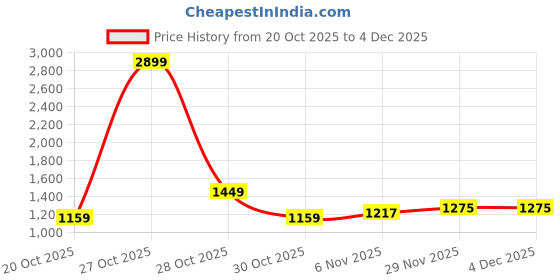 myntra.com YK Boys Geometric Printed Monochrome Pullover yk Price History Graph from 20 Oct 2025 to 3 Dec 2025