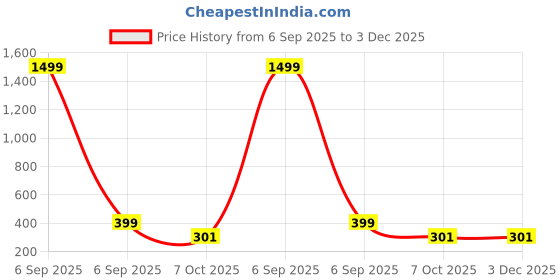 myntra.com YK Boys Geometric Printed Spread Collar Casual Shirt yk Price History Graph from 6 Sep 2025 to 2 Dec 2025