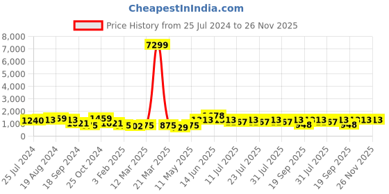 myntra.com YK Boys Geometric Printed Straight Kurta With Pyjamas yk Price History Graph from 25 Jul 2024 to 26 Nov 2025