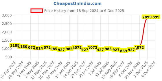 myntra.com YK Boys Geometric Woven Design Straight Kurta With Pyjamas yk Price History Graph from 18 Sep 2024 to 4 Dec 2025