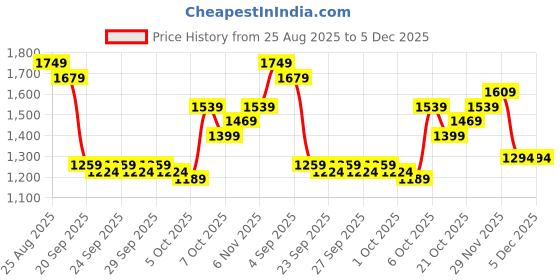 myntra.com YK Boys Graphic Printed Hooded Padded Jacket yk Price History Graph from 25 Aug 2025 to 5 Dec 2025