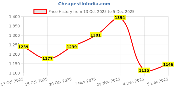 myntra.com YK Boys Graphic Printed Hooded Sweatshirt yk Price History Graph from 13 Oct 2025 to 5 Dec 2025