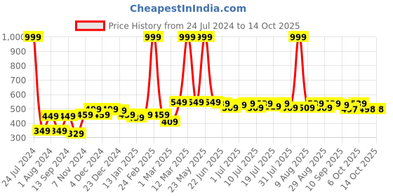 myntra.com YK Boys Graphic-Printed Joggers yk Price History Graph from 24 Jul 2024 to 13 Oct 2025