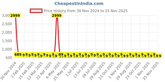 myntra.com YK Boys Graphic Printed Night suit yk Price History Graph from 30 Nov 2024 to 25 Nov 2025