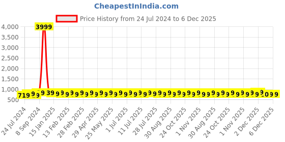 myntra.com YK Boys Graphic Printed Pure Cotton T-shirt With Trouser yk Price History Graph from 24 Jul 2024 to 6 Dec 2025