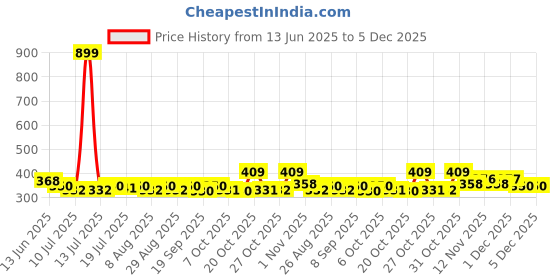 myntra.com YK Boys Graphic Printed Round Neck Cotton T-shirt yk Price History Graph from 13 Jun 2025 to 5 Dec 2025