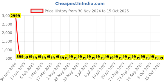 myntra.com YK Boys Graphic Printed T-shirt With Pyjama yk Price History Graph from 30 Nov 2024 to 15 Oct 2025