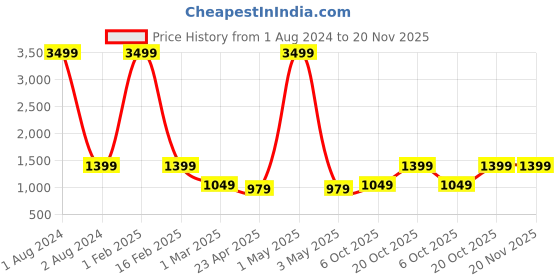 myntra.com YK Boys Green & Beige Woven Design Nehru Jacket yk Price History Graph from 1 Aug 2024 to 19 Nov 2025