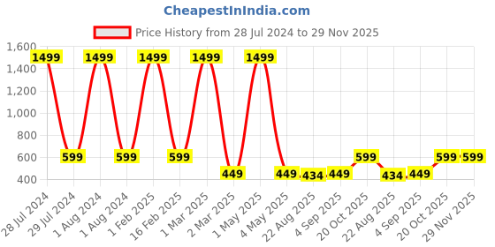 myntra.com YK Boys Green & White Floral Printed Woven Nehru Jacket yk Price History Graph from 28 Jul 2024 to 29 Nov 2025