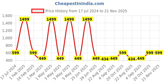 myntra.com YK Boys Grey & White Printed Woven Nehru Jacket yk Price History Graph from 17 Jul 2024 to 21 Nov 2025