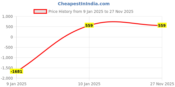 myntra.com YK Boys Grey Graphic Printed Hooded Cotton Sweatshirt yk Price History Graph from 9 Jan 2025 to 27 Nov 2025