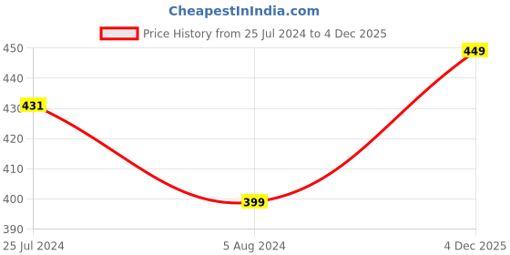 myntra.com YK Boys Grey Graphics Printed Hooded Sweatshirt yk Price History Graph from 25 Jul 2024 to 4 Dec 2025
