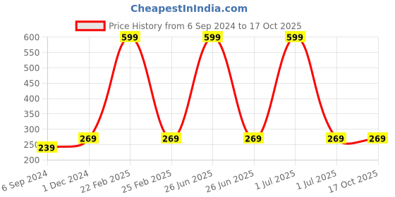 myntra.com YK Boys Grey Melange & Navy Allover Printed T-shirt yk Price History Graph from 6 Sep 2024 to 16 Oct 2025