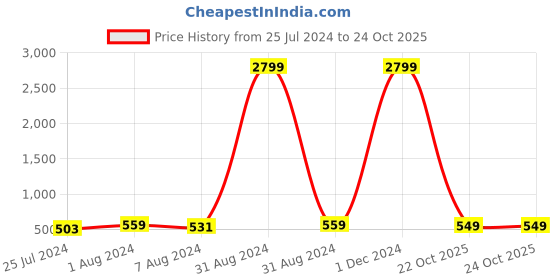 myntra.com YK Boys Grey Melange Bear & Typography Printed Hooded Sweatshirt yk Price History Graph from 25 Jul 2024 to 24 Oct 2025