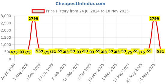 myntra.com YK Boys Grey Melange Lion Printed Hooded Sweatshirt yk Price History Graph from 24 Jul 2024 to 18 Nov 2025
