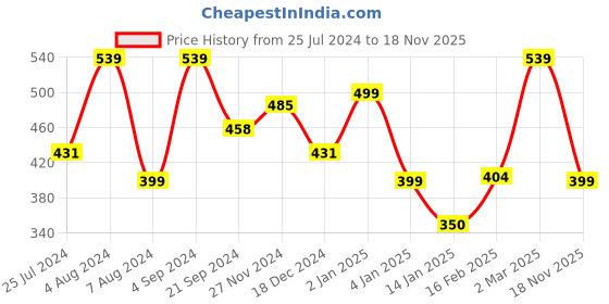 myntra.com YK Boys Grey Printed Sweatshirt yk Price History Graph from 25 Jul 2024 to 18 Nov 2025