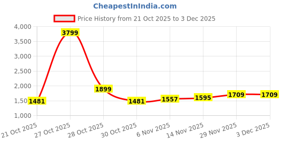 myntra.com YK Boys Hooded Geometric Printed Bomber Jacket with Tshirt yk Price History Graph from 21 Oct 2025 to 3 Dec 2025