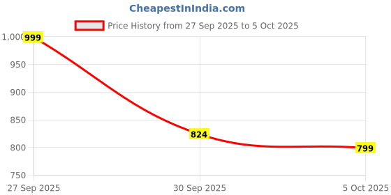 myntra.com YK Boys Hooded Open Front Jacket yk Price History Graph from 27 Sep 2025 to 4 Oct 2025