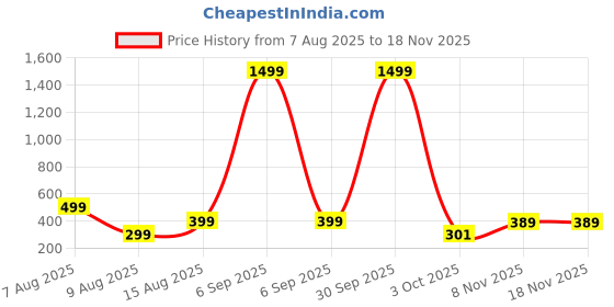 myntra.com YK Boys Horizontal Striped Spread Collar Casual Shirt yk Price History Graph from 7 Aug 2025 to 17 Nov 2025