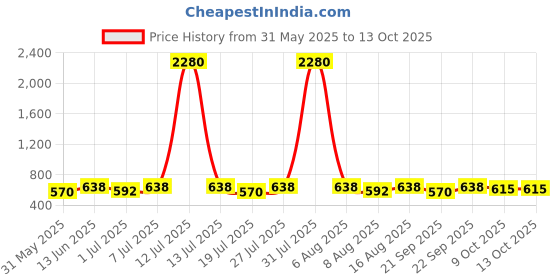 myntra.com YK Boys Jogger High-Rise Light Fade Embroidered Jeans yk Price History Graph from 31 May 2025 to 4 Oct 2025