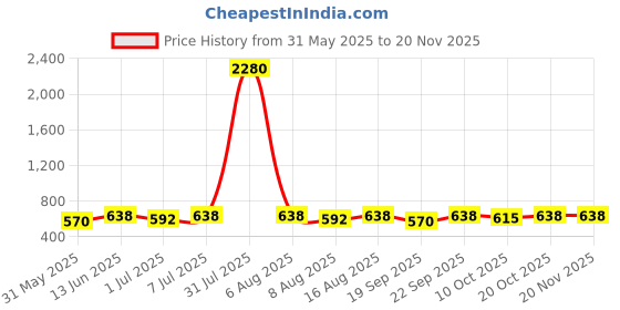 myntra.com YK Boys Jogger High-Rise Light Fade Embroidered Jeans yk Price History Graph from 31 May 2025 to 19 Nov 2025