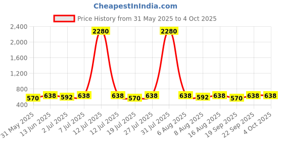 myntra.com YK Boys Jogger High-Rise Light Fade Embroidered Jeans yk Price History Graph from 31 May 2025 to 4 Oct 2025