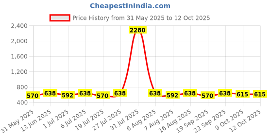 myntra.com YK Boys Jogger High-Rise Light Fade Embroidered Jeans yk Price History Graph from 31 May 2025 to 12 Oct 2025