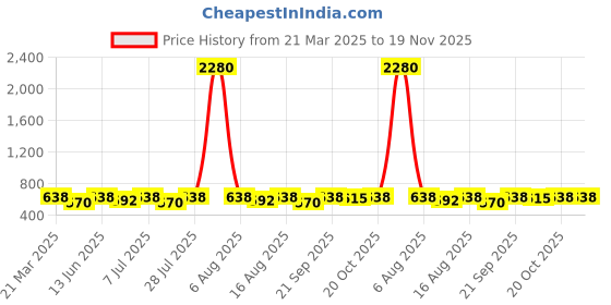 myntra.com YK Boys Jogger High-Rise Light Fade Embroidered Jeans yk Price History Graph from 21 Mar 2025 to 19 Nov 2025