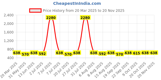 myntra.com YK Boys Jogger High-Rise Light Fade Embroidered Jeans yk Price History Graph from 20 Mar 2025 to 19 Nov 2025