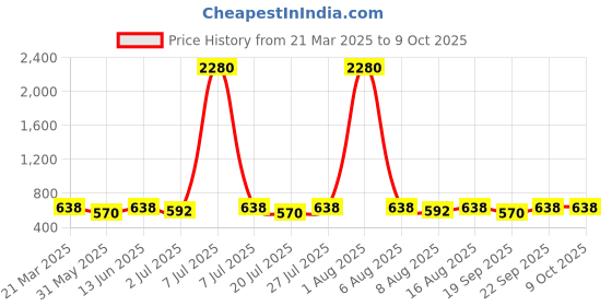 myntra.com YK Boys Jogger High-Rise Light Fade Embroidered Jeans yk Price History Graph from 21 Mar 2025 to 4 Oct 2025