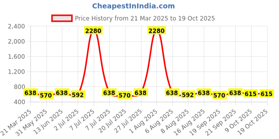 myntra.com YK Boys Jogger High-Rise Light Fade Embroidered Jeans yk Price History Graph from 21 Mar 2025 to 18 Oct 2025