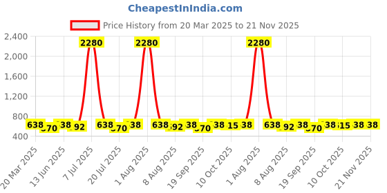 myntra.com YK Boys Jogger High-Rise Light Fade Embroidered Jeans yk Price History Graph from 20 Mar 2025 to 20 Nov 2025