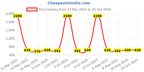 myntra.com YK Boys Jogger High-Rise Light Fade Embroidered Jeans yk Price History Graph from 13 Mar 2025 to 25 Oct 2025