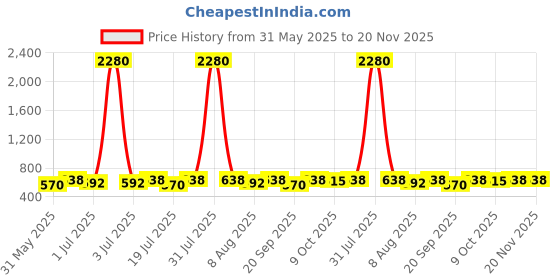 myntra.com YK Boys Jogger High-Rise Light Fade Embroidered Jeans yk Price History Graph from 31 May 2025 to 20 Nov 2025