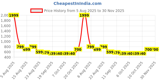 myntra.com YK Boys London Dreams Printed Pure Cotton T-shirt With Pyjama yk Price History Graph from 5 Aug 2025 to 29 Nov 2025